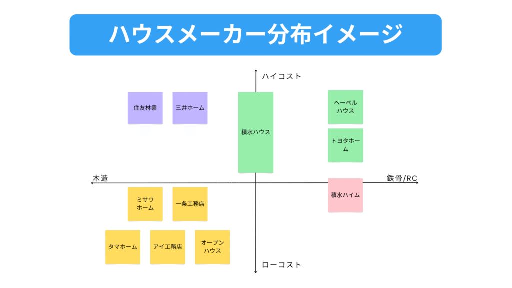 ハウスメーカー分布イメージ