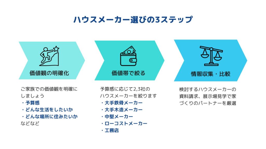 ハウスメーカー選びのステップ